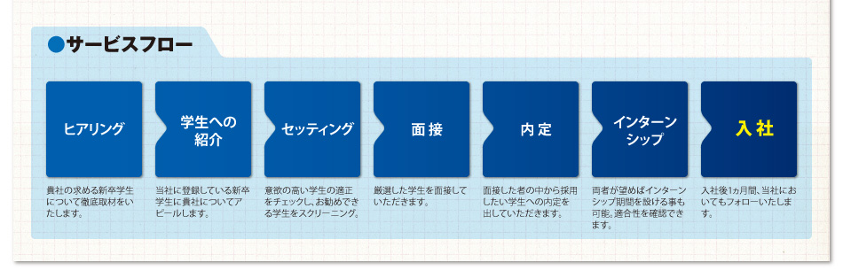 サービスフロー