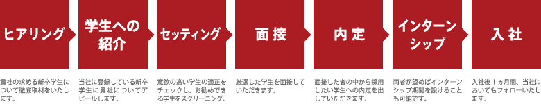 サービスフロー