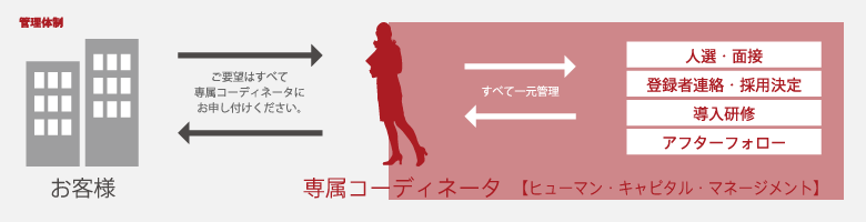 管理体制